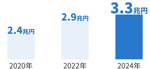 リユース市場規模の画像