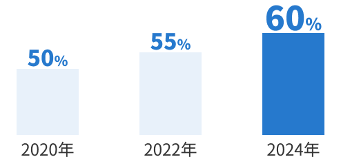 環境配慮購買意欲の画像